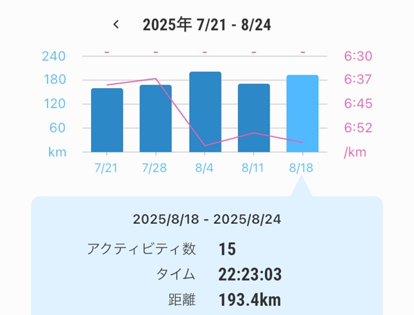 2025年8月24日週の記録
