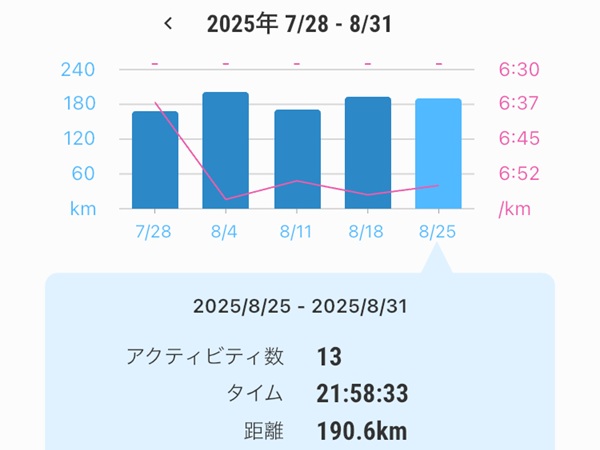 2025年8月31日週の記録