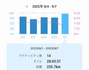 2025年9月7日週の記録